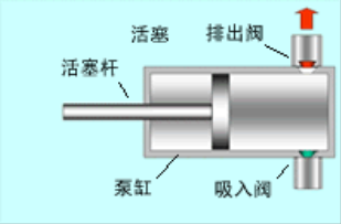 單作用活塞泵基本機(jī)構(gòu)圖.png
